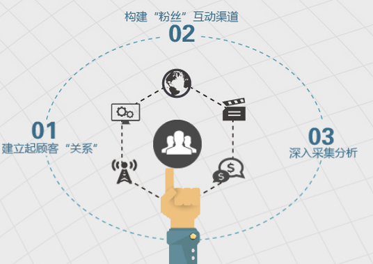 數(shù)字營(yíng)銷(xiāo)策劃公司策劃需注意什么？