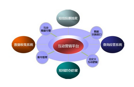 如何做一份好的互動(dòng)營(yíng)銷策劃