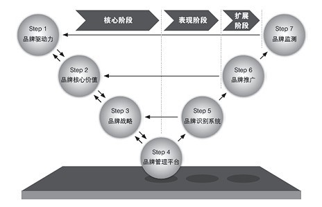 品牌管理&ldquo;運(yùn)營(yíng)化&rdquo;的六大保障